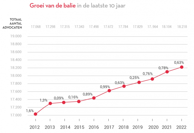 Infographic groei van de balie 2012-2022.2