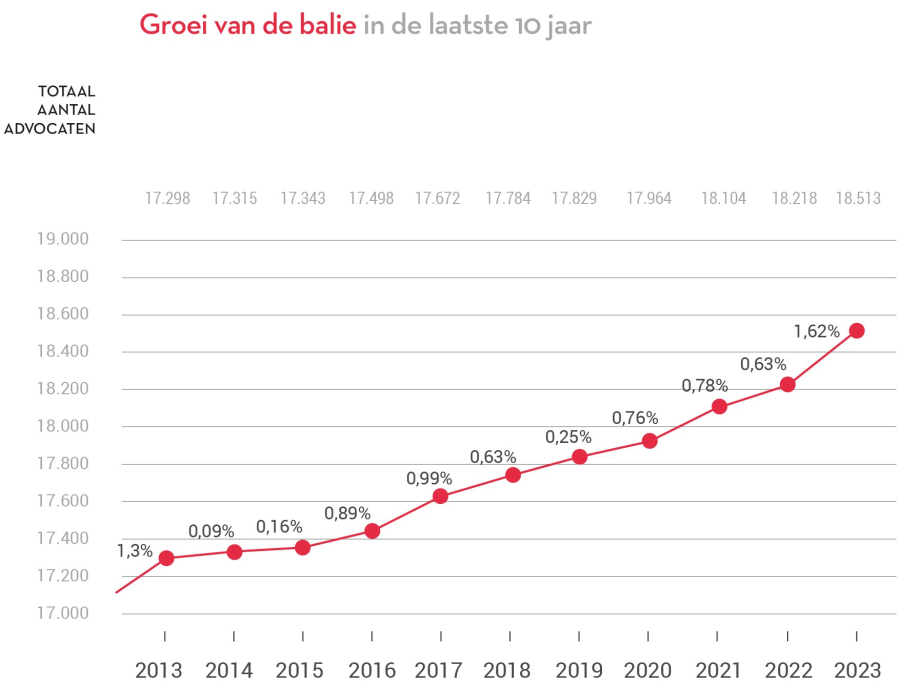 Infographic groei van de balie 2013-2023