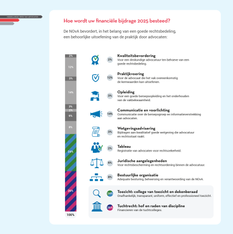 Hoe wordt uw financiële bijdrage 2025 besteed? Bekijk de infographic.