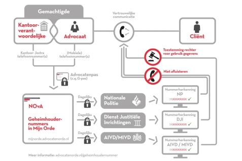 Infographic uitleg geheimhoudernummers
