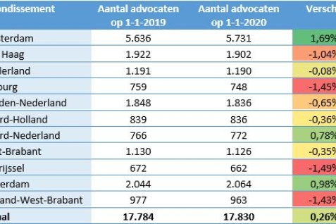 Aantal advocaten 1-1-2020