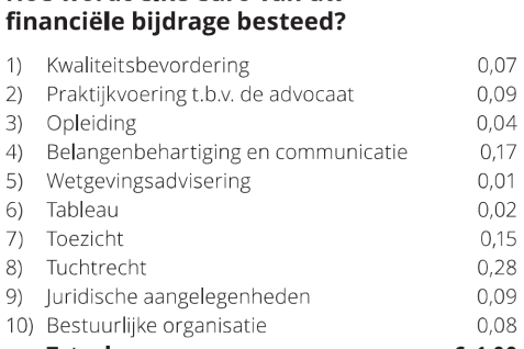 Besteding financiele bijdrage per euro