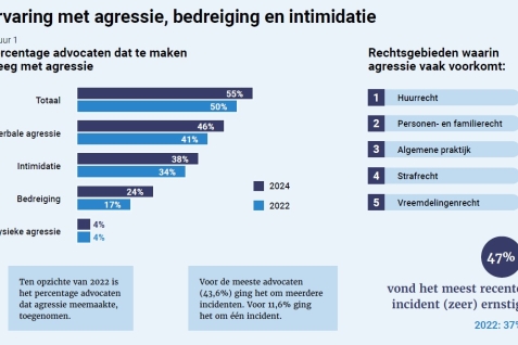 Grafiek onderzoek naar bedreiging 2024