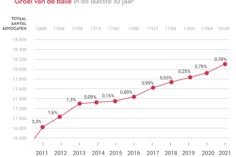 Groei balie 2011-2022