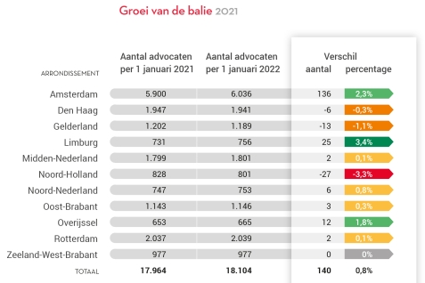 Groei balie 2021-2022