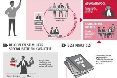 Infographic Goede rechtsbijstand juli 2019