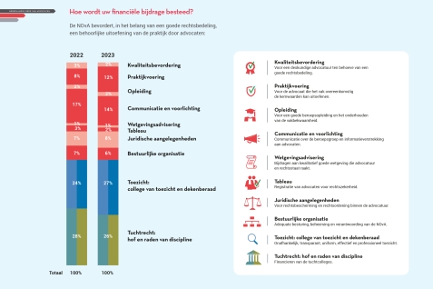 Infographic Hoe wordt uw financiële bijdrage besteed 2023