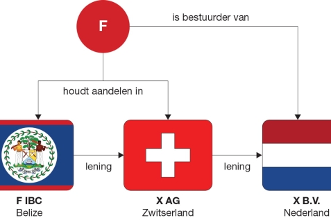 Infographic corruptie en omkoping