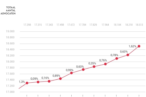 Infographic groei van de balie 2013-2023