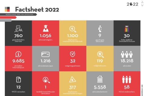 Factsheet jaarverslag NOvA 2022