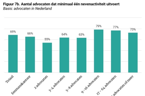 Aantal advocaten dat minimaal één nevenactiviteiten uitvoert