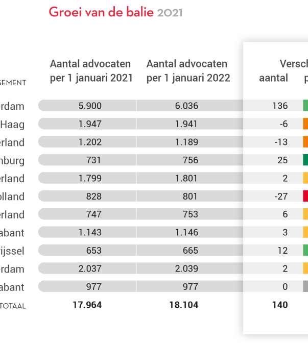 Groei balie 2021-2022